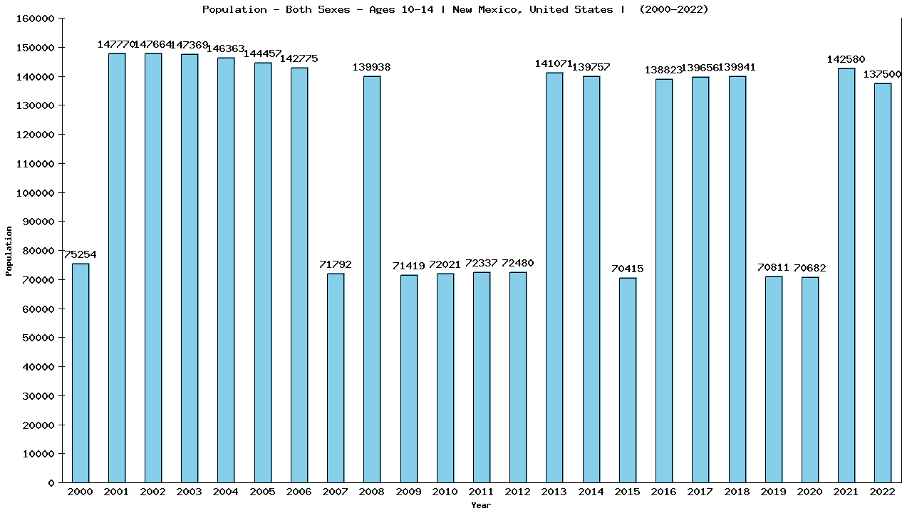 Graph showing Populalation - Girls And Boys - Aged 10-14 - [2000-2022] | New Mexico, United-states